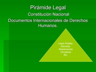 Pirámide Legal Constitución Nacional Documentos Internacionales de Derechos Humanos. Leyes Pciales. Decretos  Resoluciones Circulares Etc. 