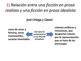 1) Relación entre una ficción en prosa 
realista y una ficción en prosa idealista 
dos tipos de 
composiciones 
en las Novelas 
Ejemplares 
casos de amor y 
fortuna, cosas 
inverosímiles, 
sucesos inventados 
visiones estáticas y 
minuciosas, que 
despiertan interés 
por la representación 
que se hace de los 
personajes 
José Ortega y Gasset 
 