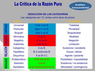 Analítica
transcendental
DEDUCCIÓN DE LAS CATEGORÍAS
Las categorías son 12, tantas como tipos de juicios.
JUICIO EJEMPLO CATEGORIA
Universal Todo A es B. Totalidad
Particular Algún A es B. Pluralidad
Singular Este A es B. Singularidad
Afirmativo A es B. Realidad
Negativo A no es B. Negación
Indefinido A es no B. Limitación
Categórico A es B. Sustancia / accidente
Hipotético Si A entonces B. Causa / efecto
Disyuntivo A es B ó C. Agente / paciente
Problemático A tal vez es B. Posibilidad / imposibilidad
Asertorio A es B. Existencia / no existencia
Apodíptico A es necesariamente B. Necesidad / contingencia
 