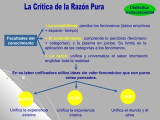 Dialéctica
transcendental
Facultades del
conocimiento
La sensibilidad: percibe los fenómenos (datos empíricos
+ espacio- tiempo)
El entendimiento: comprende lo percibido (fenómeno
+ categorías), y lo plasma en juicios. Su límite es la
aplicación de las categorías a los fenómenos.
La razón: unifica y universaliza el saber intentando
englobar toda la realidad.
En su labor unificadora utiliza ideas sin valor fenoménico que son puros
entes pensados.
MUNDO ALMA DIOS
Unifica la experiencia
externa
Unifica la experiencia
interna
Unifica el mundo y el
alma
 
