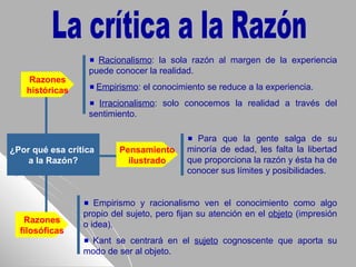 ¿Por qué esa crítica
a la Razón?
Razones
históricas
Razones
filosóficas
Pensamiento
ilustrado
Racionalismo: la sola razón al margen de la experiencia
puede conocer la realidad.
Empirismo: el conocimiento se reduce a la experiencia.
Irracionalismo: solo conocemos la realidad a través del
sentimiento.
Empirismo y racionalismo ven el conocimiento como algo
propio del sujeto, pero fijan su atención en el objeto (impresión
o idea).
Kant se centrará en el sujeto cognoscente que aporta su
modo de ser al objeto.
Para que la gente salga de su
minoría de edad, les falta la libertad
que proporciona la razón y ésta ha de
conocer sus límites y posibilidades.
 