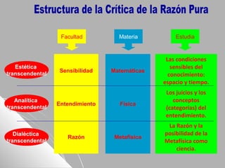Estética
transcendental
Analítica
transcendental
Dialéctica
transcendental
Facultad Materia Estudia
Sensibilidad
Entendimiento
Razón
Matemáticas
Física
Metafísica
Las condiciones
sensibles del
conocimiento:
espacio y tiempo.
Los juicios y los
conceptos
(categorías) del
entendimiento.
La Razón y la
posibilidad de la
Metafísica como
ciencia.
 