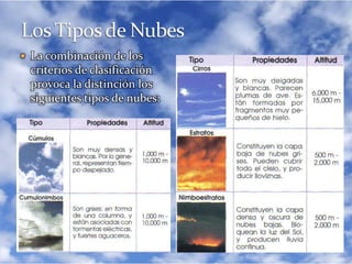 Los Tipos de NubesLa combinación de los criterios de clasificaciónprovoca la distinción los siguientestipos de nubes: