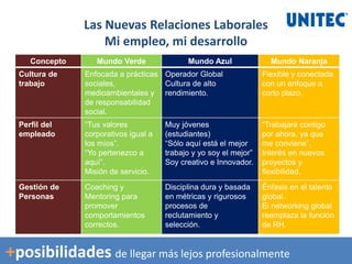 Las Nuevas Relaciones Laborales
Mi empleo, mi desarrollo
Concepto Mundo Verde Mundo Azul Mundo Naranja
Cultura de
trabajo
Enfocada a prácticas
sociales,
medioambientales y
de responsabilidad
social.
Operador Global
Cultura de alto
rendimiento.
Flexible y conectada
con un enfoque a
corto plazo.
Perfil del
empleado
“Tus valores
corporativos igual a
los míos”.
“Yo pertenezco a
aquí”.
Misión de servicio.
Muy jóvenes
(estudiantes)
“Sólo aquí está el mejor
trabajo y yo soy el mejor”
Soy creativo e Innovador.
“Trabajaré contigo
por ahora, ya que
me conviene”.
Interés en nuevos
proyectos y
flexibilidad.
Gestión de
Personas
Coaching y
Mentoring para
promover
comportamientos
correctos.
Disciplina dura y basada
en métricas y rigurosos
procesos de
reclutamiento y
selección.
Énfasis en el talento
global.
El networking global
reemplaza la función
de RH.
+posibilidades de llegar más lejos profesionalmente
 