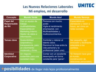 Las Nuevas Relaciones Laborales
Mi empleo, mi desarrollo
Concepto Mundo Verde Mundo Azul Mundo Naranja
Papel del
Responsable
de RH
Con un equipo de
trabajo
multihabilidades.
Especialista en
Marketing Interno.
Gestor de datos e
información.
Persona con mucho
poder.
Vigila el rendimiento
empresarial, con
Multihabilidades y
multiconocimientos.
Especialista en
planeación y visión a
futuro, así como en
redes sociales.
Temas clave Sostenibilidad
corporativa y
transparencia, para
un crecimiento
moderado y firme.
Controlar y retener al
talento clave.
Disminuir la línea entre la
vida personal y la
profesional (sean una).
Ser pequeño, ágil,
innovador y fácilmente
adaptable a los
cambios.
Identidad
Corporativa
Un negocio
sostenible para una
sociedad mejor.
Contar con un excelente
desempeño en forma
constante para “ganar”.
“El Network hace girar
al mundo.
(construcción de
relaciones personales).
+posibilidades de llegar más lejos profesionalmente
 