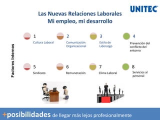 Cultura Laboral
1
Comunicación
Organizacional
2
Estilo de
Liderazgo
3 4
Prevención del
conflicto del
entorno
Sindicato
5
Remuneración
6
Clima Laboral
7 8
Servicios al
personal
Las Nuevas Relaciones Laborales
Mi empleo, mi desarrollo
FactoresInternos
+posibilidades de llegar más lejos profesionalmente
 
