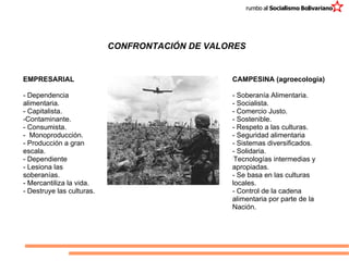 CONFRONTACIÓN DE VALORES   Existen dos modelos contradictorios EMPRESARIAL - Dependencia alimentaria. - Capitalista. -Contaminante. - Consumista. -  Monoproducción. - Producción a gran escala. - Dependiente - Lesiona las soberanías. - Mercantiliza la vida. - Destruye las culturas. CAMPESINA (agroecología) - Soberanía Alimentaria. - Socialista. - Comercio Justo. - Sostenible. - Respeto a las culturas. - Seguridad alimentaria - Sistemas diversificados. - Solidaria. Tecnologías intermedias y apropiadas. - Se basa en las culturas locales. - Control de la cadena alimentaria por parte de la Nación. 