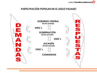 PARTICIPACIÓN POPULAR EN EL SIGLO PASADO RESPUESTAS DEMANDAS COMUNIDAD ALCALDÍA Sector privado GOBERNACIÓN Sector privado GOBIERNO CENTRAL Sector privado ONG´s ONG´s ONG´s 