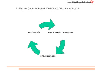 PARTICIPACIÓN Y PROTAGONISMO PARTICIPACIÓN POPULAR Y PROTAGONISMO POPULAR ESTADO REVOLUCIONARIO PODER POPULAR REVOLUCIÓN 