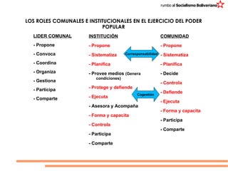 LOS ROLES COMUNALES E INSTITUCIONALES EN EL EJERCICIO DEL PODER POPULAR LIDER COMUNAL - Propone - Convoca - Coordina - Organiza - Gestiona - Participa - Comparte INSTITUCIÓN - Propone - Sistematiza - Planifica - Provee medios  (Genera condiciones) - Protege y defiende - Ejecuta - Asesora y Acompaña - Forma y capacita - Controla - Participa - Comparte COMUNIDAD - Propone - Sistematiza - Planifica - Decide - Controla - Defiende - Ejecuta - Forma y capacita - Participa - Comparte Cogestión Corresponsabilidad 