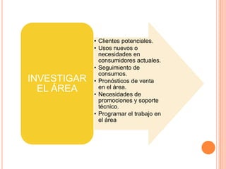 • Clientes potenciales.
             • Usos nuevos o
               necesidades en
               consumidores actuales.
             • Seguimiento de
               consumos.
INVESTIGAR   • Pronósticos de venta
  EL ÁREA      en el área.
             • Necesidades de
               promociones y soporte
               técnico.
             • Programar el trabajo en
               el área
 