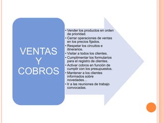 • Vender los productos en orden
           de prioridad.
         • Cerrar operaciones de ventas
           en los precios fijados.
         • Respetar los circuitos e

VENTAS     itinerarios.
         • Visitar a todos los clientes.
         • Cumplimentar los formularios
   Y       para el registro de clientes.
         • Activar cobros en función de
           cumplir con los presupuestos.
COBROS   • Mantener a los clientes
           informados sobre
           novedades…
         • Ir a las reuniones de trabajo
           convocadas.
 