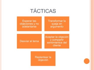 TÁCTICAS
  Esperar las        Transformar la
objeciones y no         queja en
  adelantarse          argumento


                   Aceptar la objeción
                      y compartir
Desviar el tema
                    sentimientos del
                         cliente



           Replantear la
             objeción
 