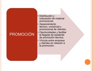 • Distribución y
              colocación de material
              promocional.
            • Asesoramiento
              técnico, comercial y
              promocional de clientes.
            • Oportunidades y facilitar
PROMOCIÓN     la llegada de asistente
              de promoción técnica.
            • Vínculo entre empresa
              y clientes en relación a
              la promoción.
 