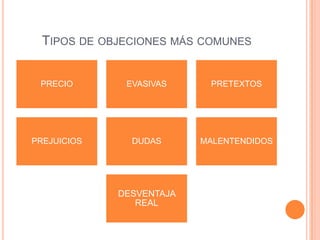 TIPOS DE OBJECIONES MÁS COMUNES


 PRECIO       EVASIVAS     PRETEXTOS




PREJUICIOS     DUDAS      MALENTENDIDOS




             DESVENTAJA
                REAL
 