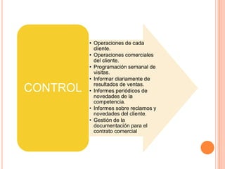 • Operaciones de cada
            cliente.
          • Operaciones comerciales
            del cliente.
          • Programación semanal de
            visitas.
          • Informar diariamente de
            resultados de ventas.
CONTROL   • Informes periódicos de
            novedades de la
            competencia.
          • Informes sobre reclamos y
            novedades del cliente.
          • Gestión de la
            documentación para el
            contrato comercial
 
