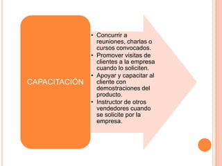 • Concurrir a
                 reuniones, charlas o
                 cursos convocados.
               • Promover visitas de
                 clientes a la empresa
                 cuando lo soliciten.
               • Apoyar y capacitar al
CAPACITACIÓN     cliente con
                 demostraciones del
                 producto.
               • Instructor de otros
                 vendedores cuando
                 se solicite por la
                 empresa.
 