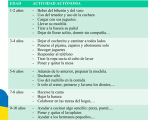 EDAD        ACTIVIDAD AUTÓNOMA
1-2 años    -   Beber del biberón y del vaso
            -   Uso del tenedor y uso de la cuchara
            -   Cargar con sus juguetes.
            -   Llevar su mochila
            -   Tirar a la basura su pañal
            -   Dejar de llorar solito, dormir sin compañía…

3-4 años    -   Dejar el cochecito y caminar a todos lados
            -   Ponerse el pijama, zapatos y abotonarse solo
            -   Recoger juguetes
            -   Responder al teléfono
            -   Tirar la ropa sucia al cubo de lavar
            -   Poner y quitar la mesa

5-6 años    -   Además de lo anterior, preparar la mochila.
            -   Ducharse sólo
            -   Uso del cuchillo en la comida
            -   Ir solo al water, peinarse y lavarse los dientes,…
7-8 años    - Hacerse la cama
            - Bajar la basura
            - Colaborar en las tareas del hogar,…
9-10 años   - Ayudar a cocinar algo sencillo: pizza, pastel,…
            - Poner y quitar el lavaplatos
            - Ayudar a los hermanos pequeños,…
 