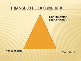 TRIANGULO DE LA CONDUCTA
Sentimientos
Emociones
Pensamiento
Conducta
 