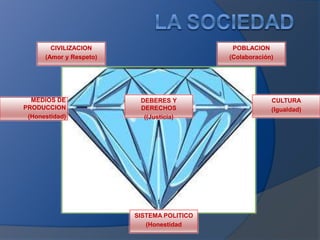 MEDIOS DE
PRODUCCION
(Honestidad)
CIVILIZACION
(Amor y Respeto)
POBLACION
(Colaboración)
CULTURA
(Igualdad)
SISTEMA POLITICO
(Honestidad
DEBERES Y
DERECHOS
((Justicia)
 