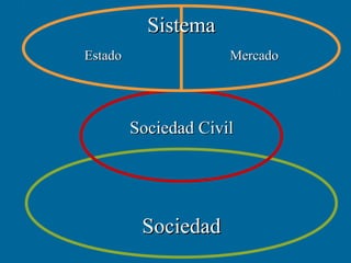 Sistema
Estado                Mercado




         Sociedad Civil




          Sociedad
 