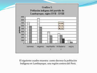 El siguiente cuadro muestra como decrece la población
 Indígena en Lambayeque, una región costera del Perú.
 