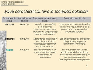 Historia y Ciencias Sociales
Historia de Chile



    ¿Qué características tuvo la sociedad colonial?
  Procedencia       Importancia   Funciones, profesiones u       Presencia cuantitativa
     racial           política            oficios
     Mestizos          Ninguna      Inquilinos, pequeños      La intensidad del mestizaje los
                                       comerciantes,          transformo rápidamente en el
                                   capataces, artesanos,        grupo más numeroso de la
                                  labradores, pirquineros y         sociedad colonial.
                                    peones asalariados.

    Indígenas          Ninguna    Labradores, inquilinos y    Las enfermedades, el trabajo
                                    servicio doméstico.           obligatorio y la guerra
                                  Algunos pocos servían          diezmaron su número.
                                     en encomiendas.
      Negros           Ninguna     Servicio doméstico. En       Escasa presencia. Esto se
                                   menor medida como           explica por el desarrollo de
                                       capataces de           actividades económicas que
                                         haciendas.               no requerían grandes
                                                              contingentes de trabajadores.

                                                                                          8
 
