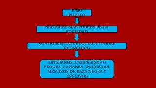 BAJO
PUEBLO
SECTORES MÁS POBRES DE LA
SOCIEDAD
NO TIENE ESTATUS SOCIAL NI PODER
ECONÓMICO
ARTESANOS, CAMPESINOS O
PEONES, GAÑANES, INDÍGENAS,
MESTIZOS DE RAZA NEGRA Y
ESCLAVOS
 