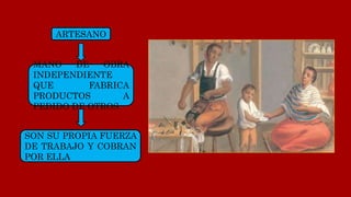 ARTESANO
MANO DE OBRA
INDEPENDIENTE
QUE FABRICA
PRODUCTOS A
PEDIDO DE OTROS.
SON SU PROPIA FUERZA
DE TRABAJO Y COBRAN
POR ELLA
 