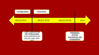SIGLO XVI SIGLO XVII SIGLO XVIII 1810
1598: DESASTRE
DE CURALABA.
LOS ESPAÑOLES
SALEN DEL BÍO-
BÍO
PRIMERA
JUNTA
NACIONAL DE
GOBIERNO
CONQUISTA COLONIA
 