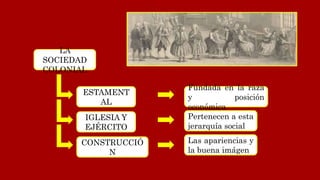 LA
SOCIEDAD
COLONIAL
ESTAMENT
AL
IGLESIA Y
EJÉRCITO
CONSTRUCCIÓ
N
Fundada en la raza
y posición
económica
Pertenecen a esta
jerarquía social
Las apariencias y
la buena imágen
 