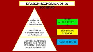 ESPAÑOLES Y
CRIOLLOS
ENRIQUECIDOS
ESPAÑOLES Y
CRIOLLOS MESTIZOS
EMPOBRECIDOS
MESTIZOS, CAMPESINOS
(INQUILINOS Y PEONES),
INDÍGENAS, ESCLAVOS
AFRICANOS (NEGROS)
ELITE
ARISTOCRÁTIC
A
SECTORES
MEDIOS
BAJO PUEBLO
DIVISIÓN ECONÓMICA DE LA
SOCIEDAD
 