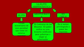 LA ELITE
ARISTOCRÁTICA
ELITE
ARISTOCRACI
A
EN
CHILE
Grupo
minoritario de
una sociedad
que tiene un
estatus
superior
‘El Gobierno de los
Mejores’. El poder
radica en una
minoría calificada
para gobernar o
elegir al
gobernador
Es el sector
privilegiado y
posee las
riquezas
 