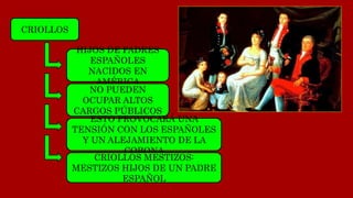 CRIOLLOS
HIJOS DE PADRES
ESPAÑOLES
NACIDOS EN
AMÉRICA
NO PUEDEN
OCUPAR ALTOS
CARGOS PÚBLICOS
ESTO PROVOCARÁ UNA
TENSIÓN CON LOS ESPAÑOLES
Y UN ALEJAMIENTO DE LA
CORONA
CRIOLLOS MESTIZOS:
MESTIZOS HIJOS DE UN PADRE
ESPAÑOL
 