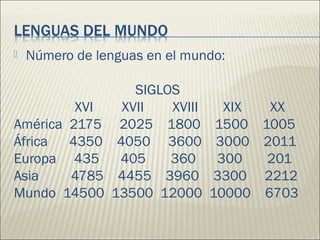  Número de lenguas en el mundo: 
SIGLOS 
XVI XVII XVIII XIX XX 
América 2175 2025 1800 1500 1005 
África 4350 4050 3600 3...