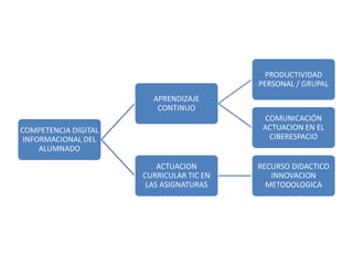 COMPETENCIA DIGITAL
INFORMACIONAL DEL
ALUMNADO
APRENDIZAJE
CONTINUO
PRODUCTIVIDAD
PERSONAL / GRUPAL
COMUNICACIÓN
ACTUACION EN EL
CIBERESPACIO
ACTUACION
CURRICULAR TIC EN
LAS ASIGNATURAS
RECURSO DIDACTICO
INNOVACION
METODOLOGICA
