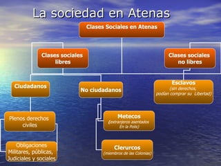 La sociedad en Atenas Clases Sociales en Atenas Clases sociales  libres Clases sociales  no libres Ciudadanos No ciudadano...