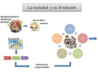 La sociedad y su evolucion (mapa mental)