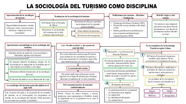 La Sociologia Del Turismo Como Disciplina Mapa Conceptual La Sociologia Del Turismo Como Disciplina Mapa Conceptual