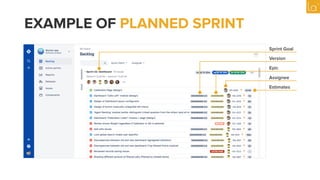 Sprint Goal
Estimates
Version
Assignee
Epic
EXAMPLE OF PLANNED SPRINT
 