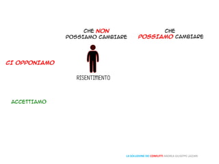 LA SOLUZIONE DEI CONFLITTI ANDREA GIUSEPPE LAZZARI
 