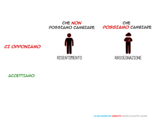LA SOLUZIONE DEI CONFLITTI ANDREA GIUSEPPE LAZZARI
 