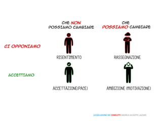 LA SOLUZIONE DEI CONFLITTI ANDREA GIUSEPPE LAZZARI
 
