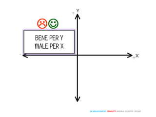 LA SOLUZIONE DEI CONFLITTI ANDREA GIUSEPPE LAZZARI
BENE PER Y
MALE PER X
 