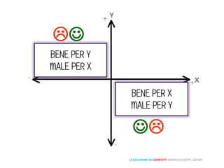 LA SOLUZIONE DEI CONFLITTI ANDREA GIUSEPPE LAZZARI
BENE PER Y
MALE PER X
BENE PER X
MALE PER Y
 