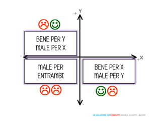 LA SOLUZIONE DEI CONFLITTI ANDREA GIUSEPPE LAZZARI
BENE PER Y
MALE PER X
MALE PER
ENTRAMBI
BENE PER X
MALE PER Y
 