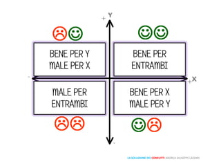 LA SOLUZIONE DEI CONFLITTI ANDREA GIUSEPPE LAZZARI
BENE PER Y
MALE PER X
BENE PER
ENTRAMBI
MALE PER
ENTRAMBI
BENE PER X
MALE PER Y
 