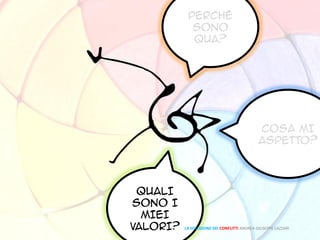 PERCHÉ
SONO
QUA?
COSA MI
ASPETTO?
QUALI
SONO I
MIEI
VALORI? LA SOLUZIONE DEI CONFLITTI ANDREA GIUSEPPE LAZZARI
 