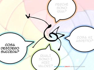 PERCHÉ
SONO
QUA?
COSA MI
ASPETTO?
QUALI
SONO I
MIEI
VALORI?
COSA
DESIDERO
SUCCEDA?
LA SOLUZIONE DEI CONFLITTI ANDREA GIUSEPPE LAZZARI
 