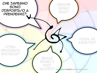 PERCHÉ
SONO
QUA?
COSA MI
ASPETTO?
QUALI
SONO I
MIEI
VALORI?
COSA
DESIDERO
SUCCEDA?
CHE IMPEGNO
SONO
DISPOSTA/O A
PRENDERMI?
LA SOLUZIONE DEI CONFLITTI ANDREA GIUSEPPE LAZZARI
 